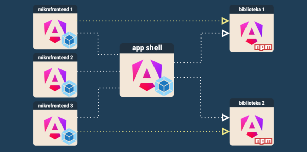 schemat mikrofrontendy z module federation